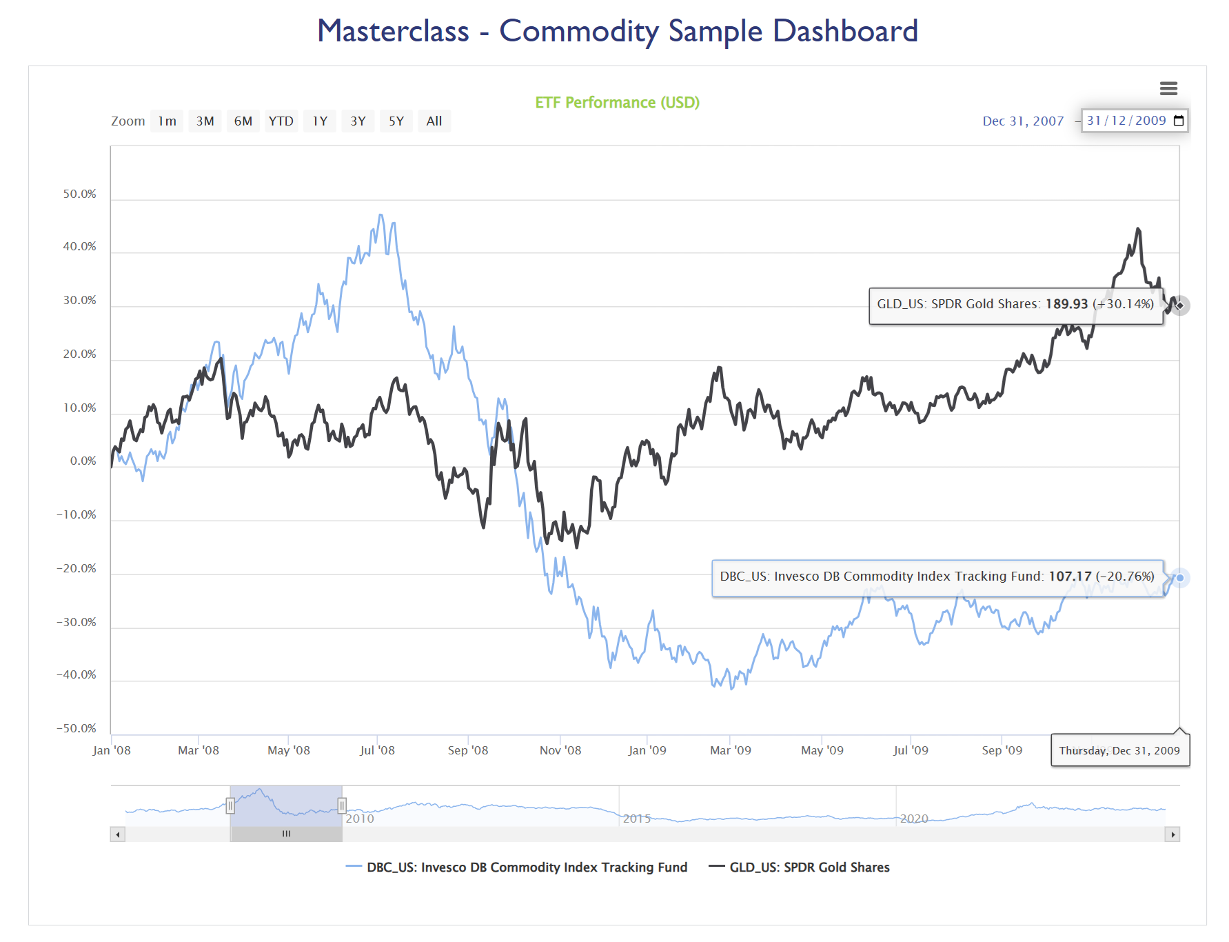 Multi-asset correlation as represented as a heatmap