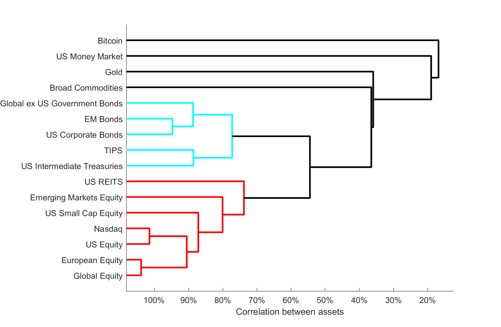 Clustering as represented as a dendrogram