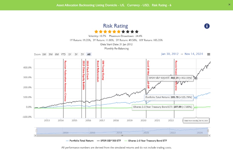 Full Backtest of Multi-Asset Class Allocation