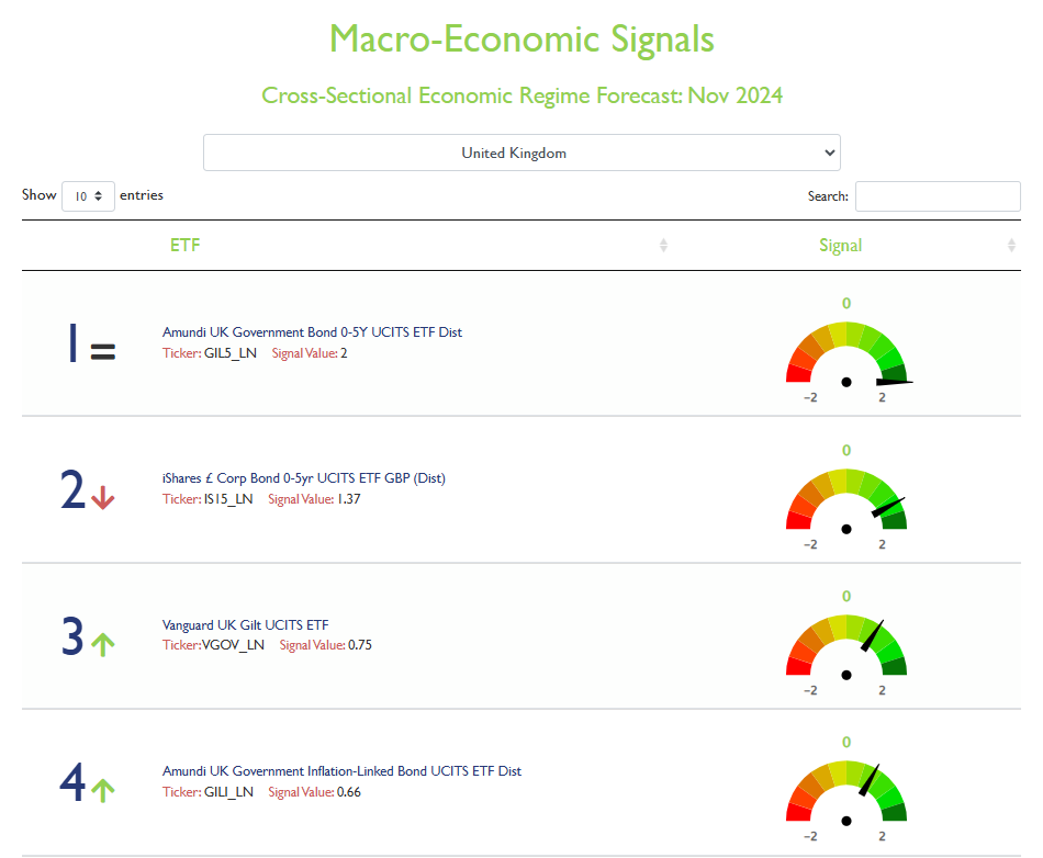 Top 4 macro-economic signals for UK assets