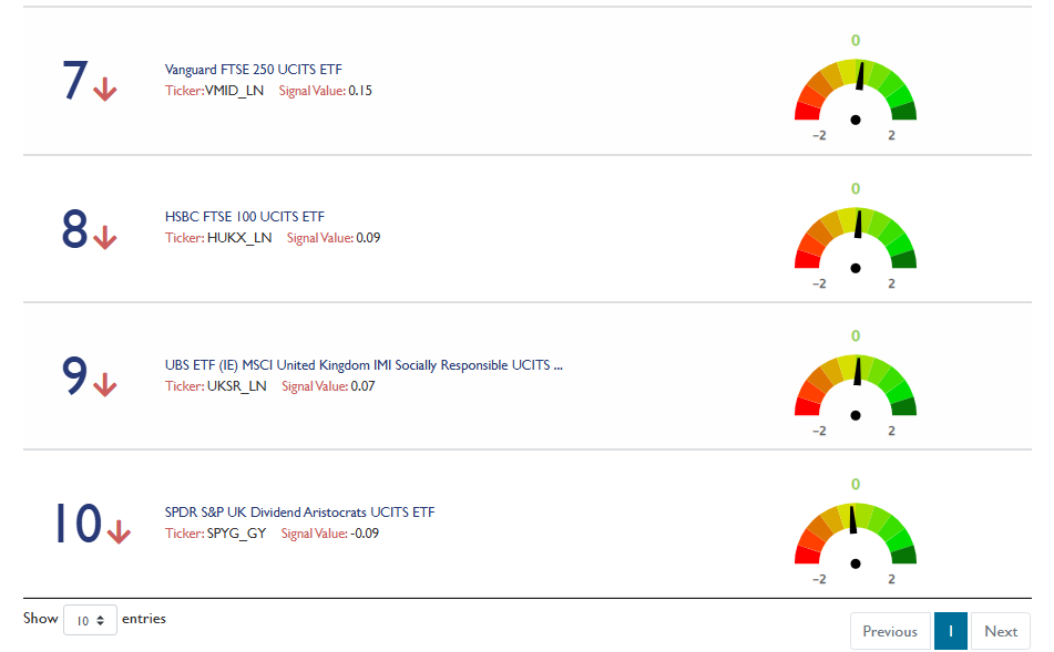 Bottom 4 macro-economic signals for UK assets