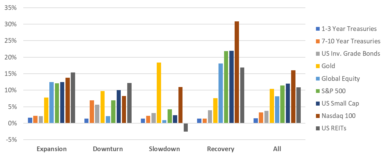 Average annualized returns per economic regime