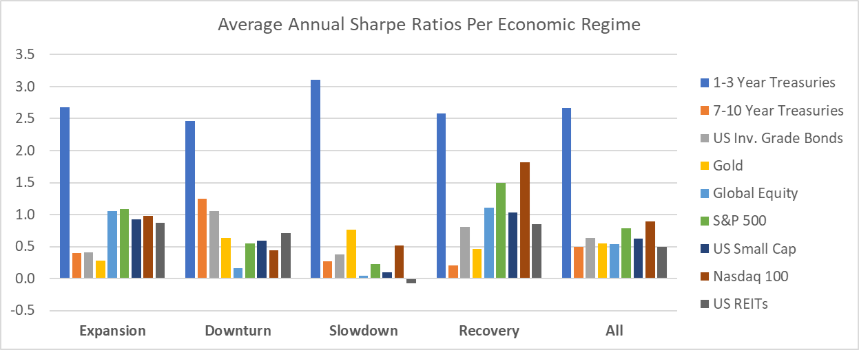 Average Sharpe Ratios per economic regime