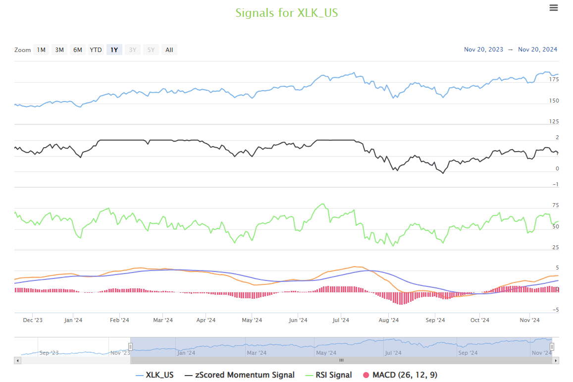 Different trend-following signals for the Technology Select Sector SPDR ETF (XLK)