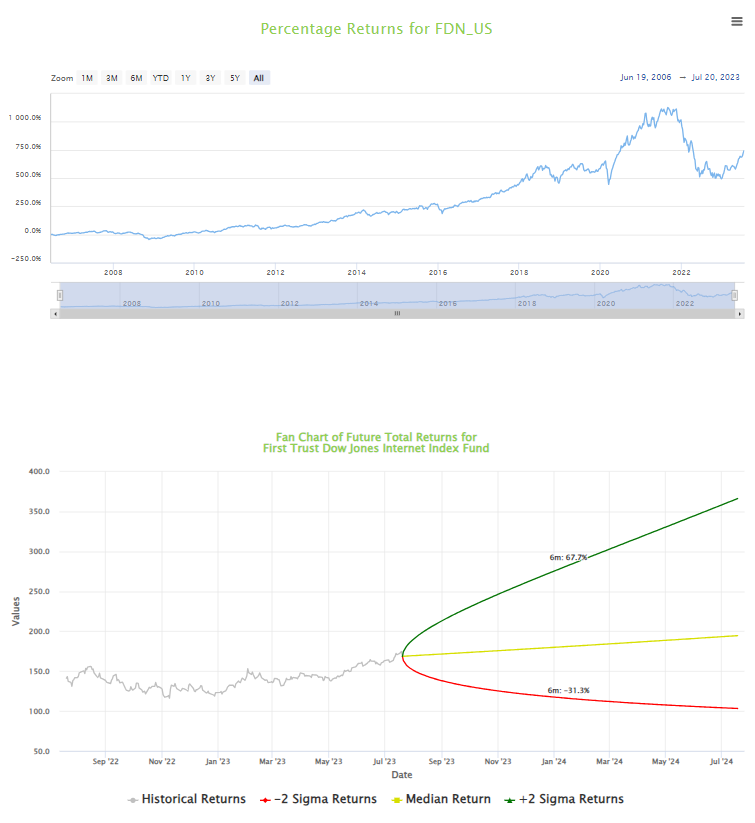 ETF tracking the Dow Jones Internet Composite Index