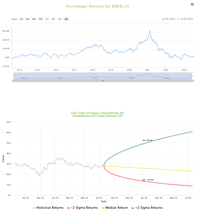 ETF tracking Chinese internet companies